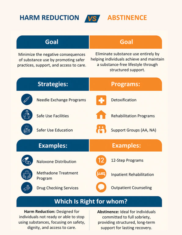 Harm Reduction vs Abstinence (1-pager)